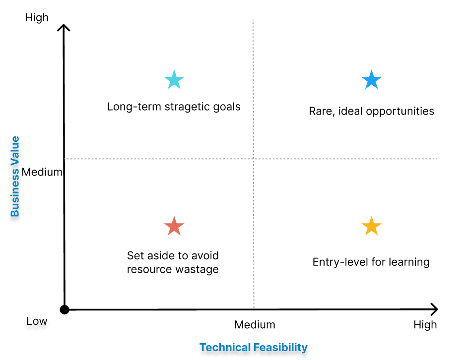 Technical feasibility versus business value matrix